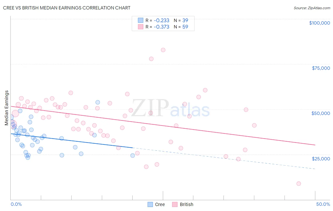 Cree vs British Median Earnings