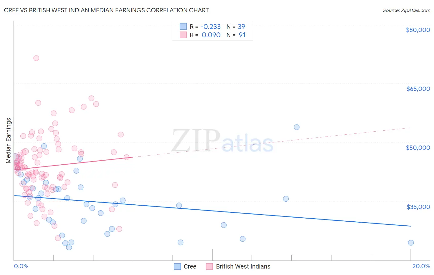 Cree vs British West Indian Median Earnings