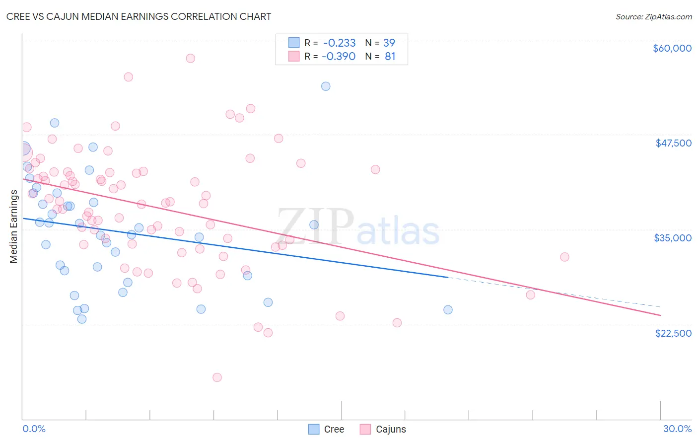 Cree vs Cajun Median Earnings