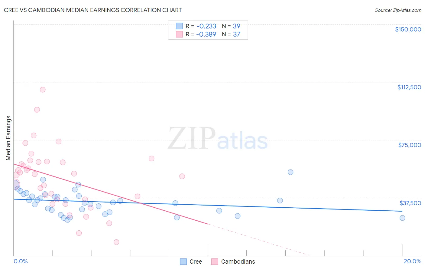 Cree vs Cambodian Median Earnings