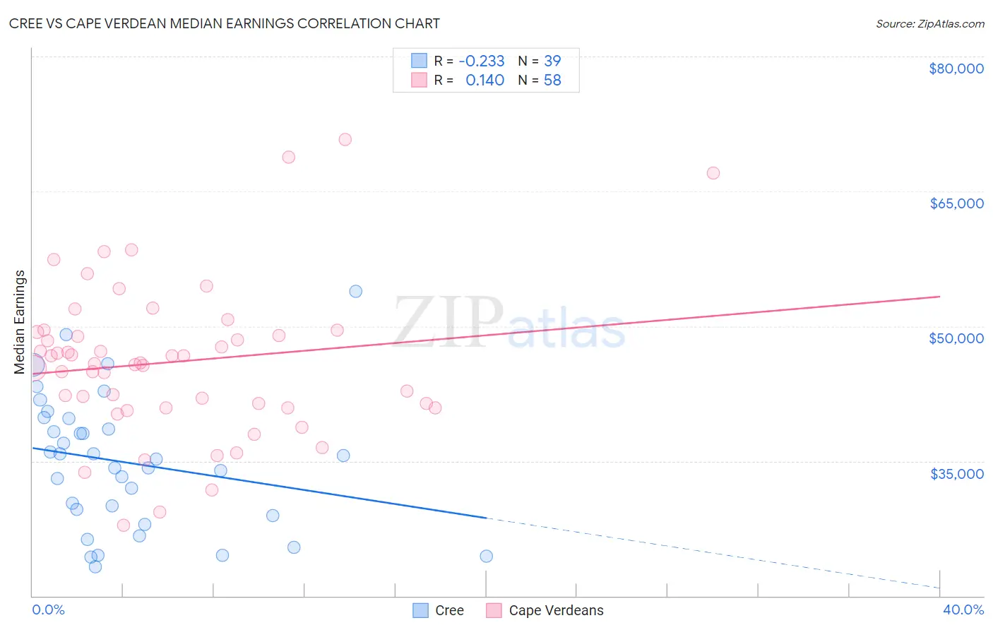 Cree vs Cape Verdean Median Earnings