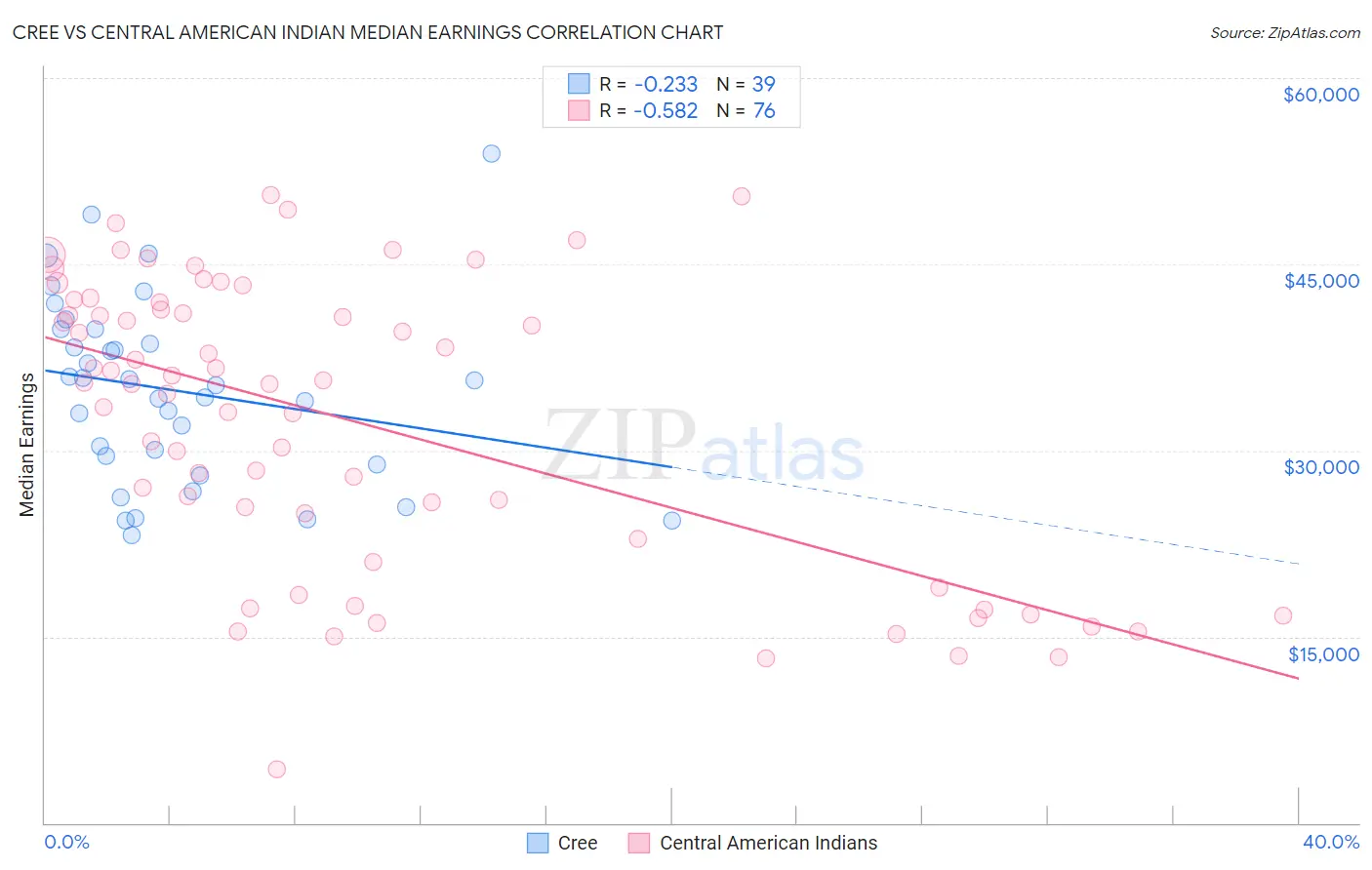 Cree vs Central American Indian Median Earnings