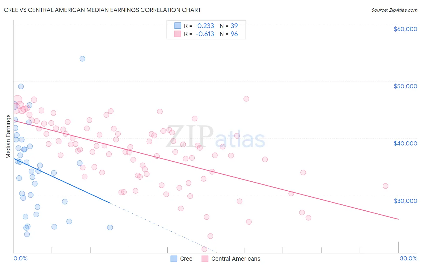 Cree vs Central American Median Earnings