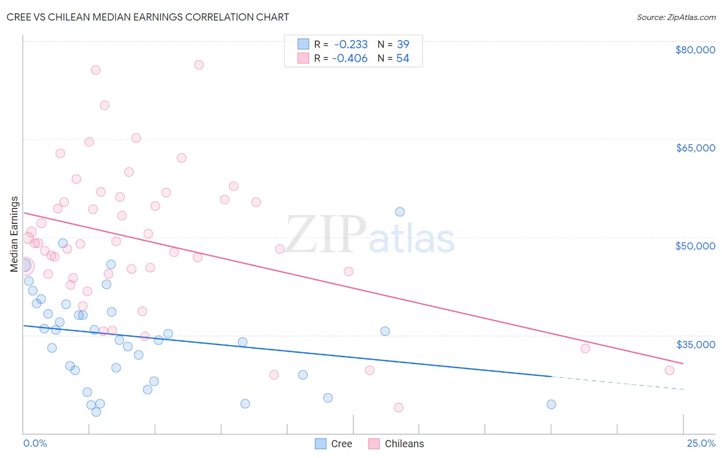 Cree vs Chilean Median Earnings