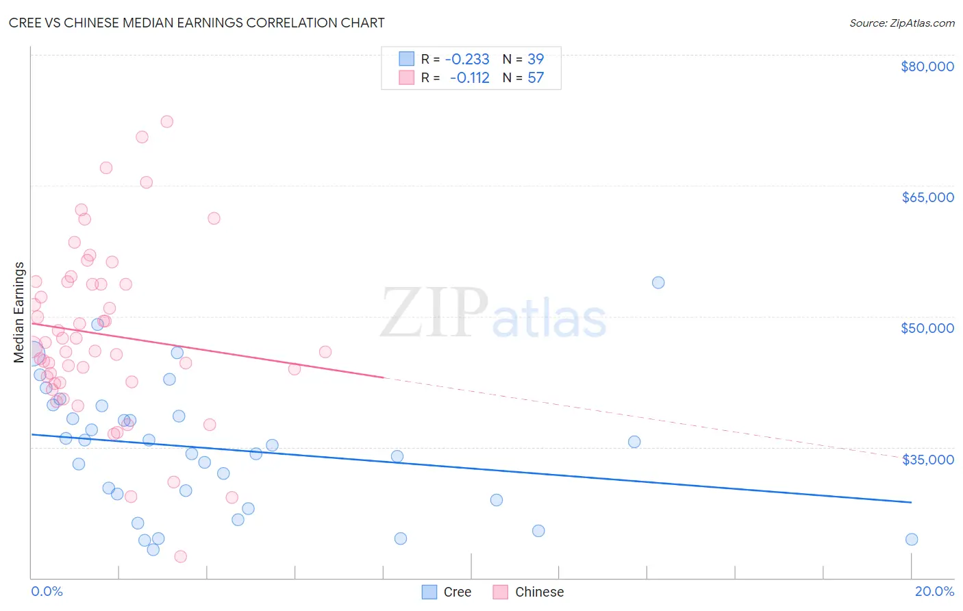 Cree vs Chinese Median Earnings