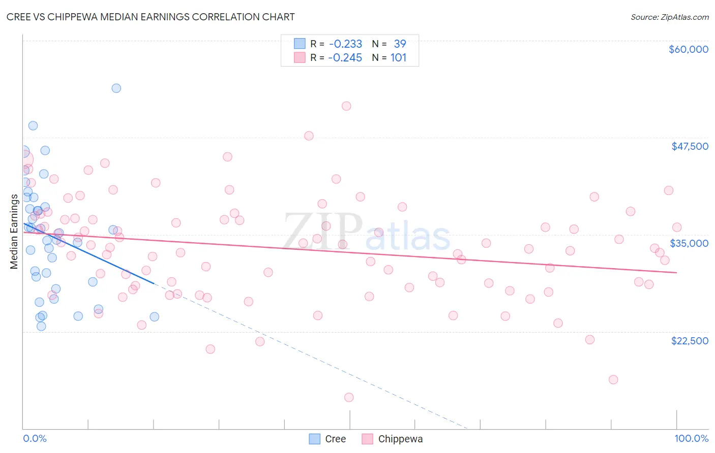 Cree vs Chippewa Median Earnings