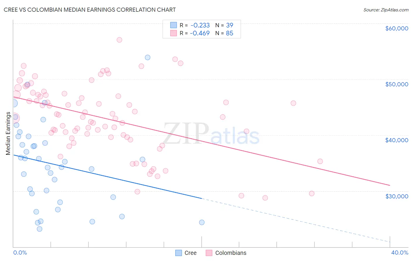 Cree vs Colombian Median Earnings