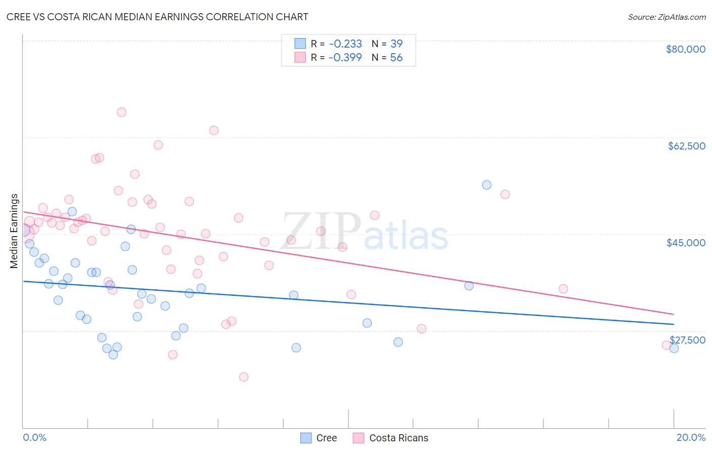 Cree vs Costa Rican Median Earnings