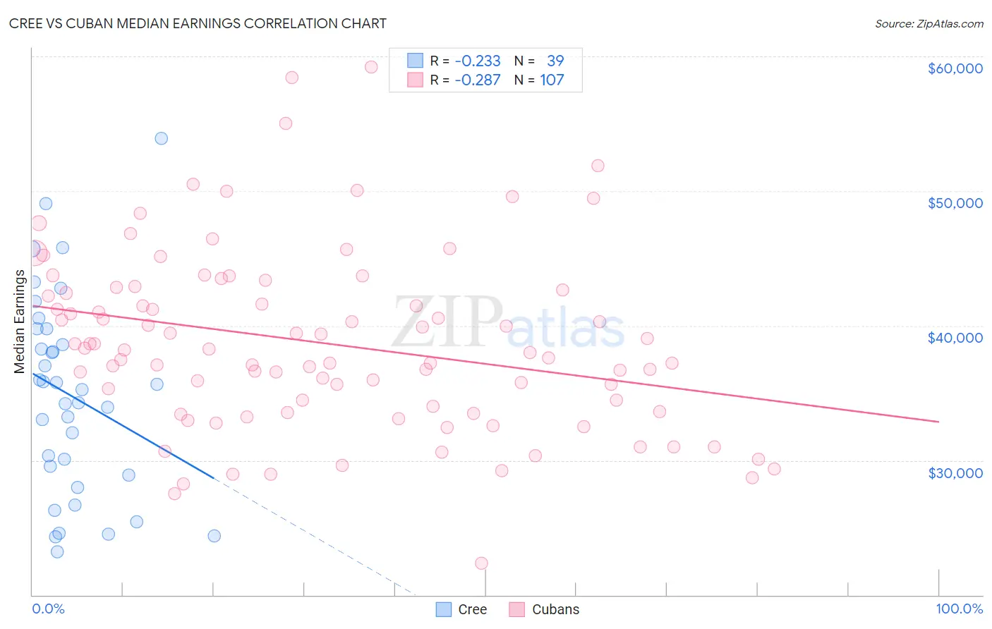 Cree vs Cuban Median Earnings