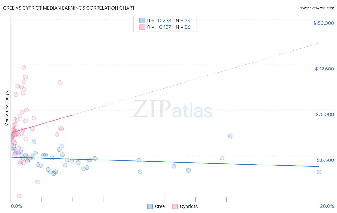 Cree vs Cypriot Median Earnings