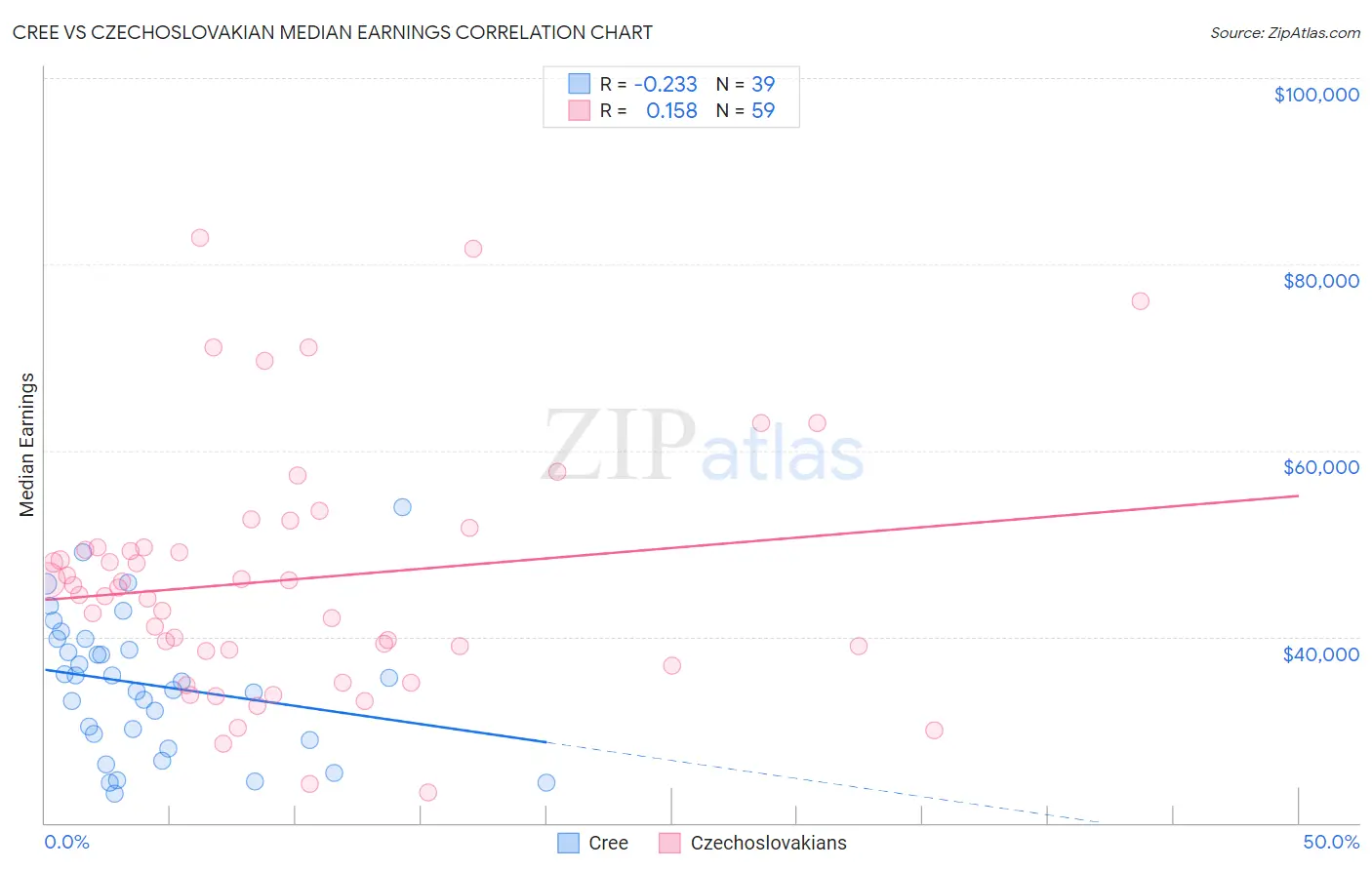 Cree vs Czechoslovakian Median Earnings
