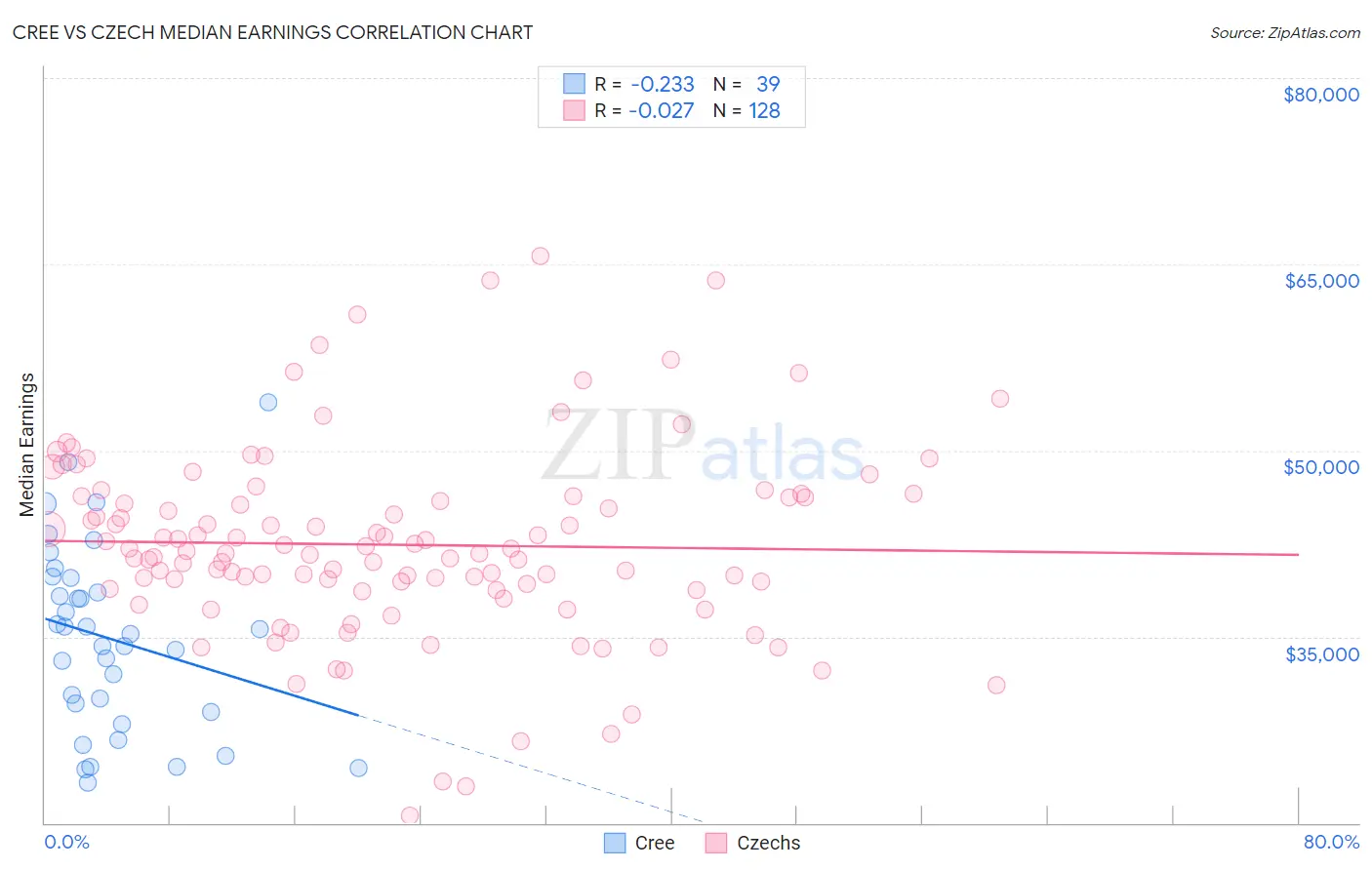 Cree vs Czech Median Earnings