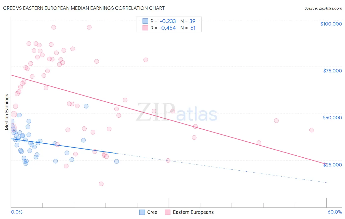 Cree vs Eastern European Median Earnings