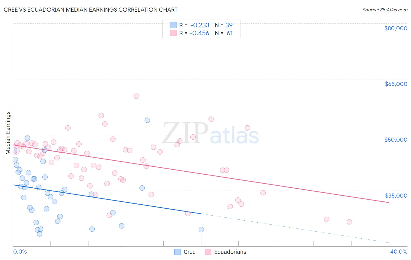 Cree vs Ecuadorian Median Earnings