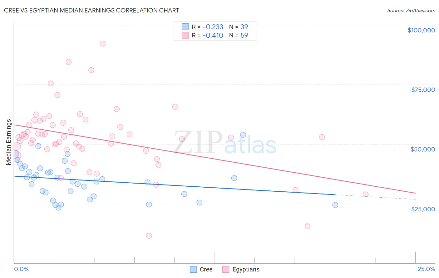 Cree vs Egyptian Median Earnings