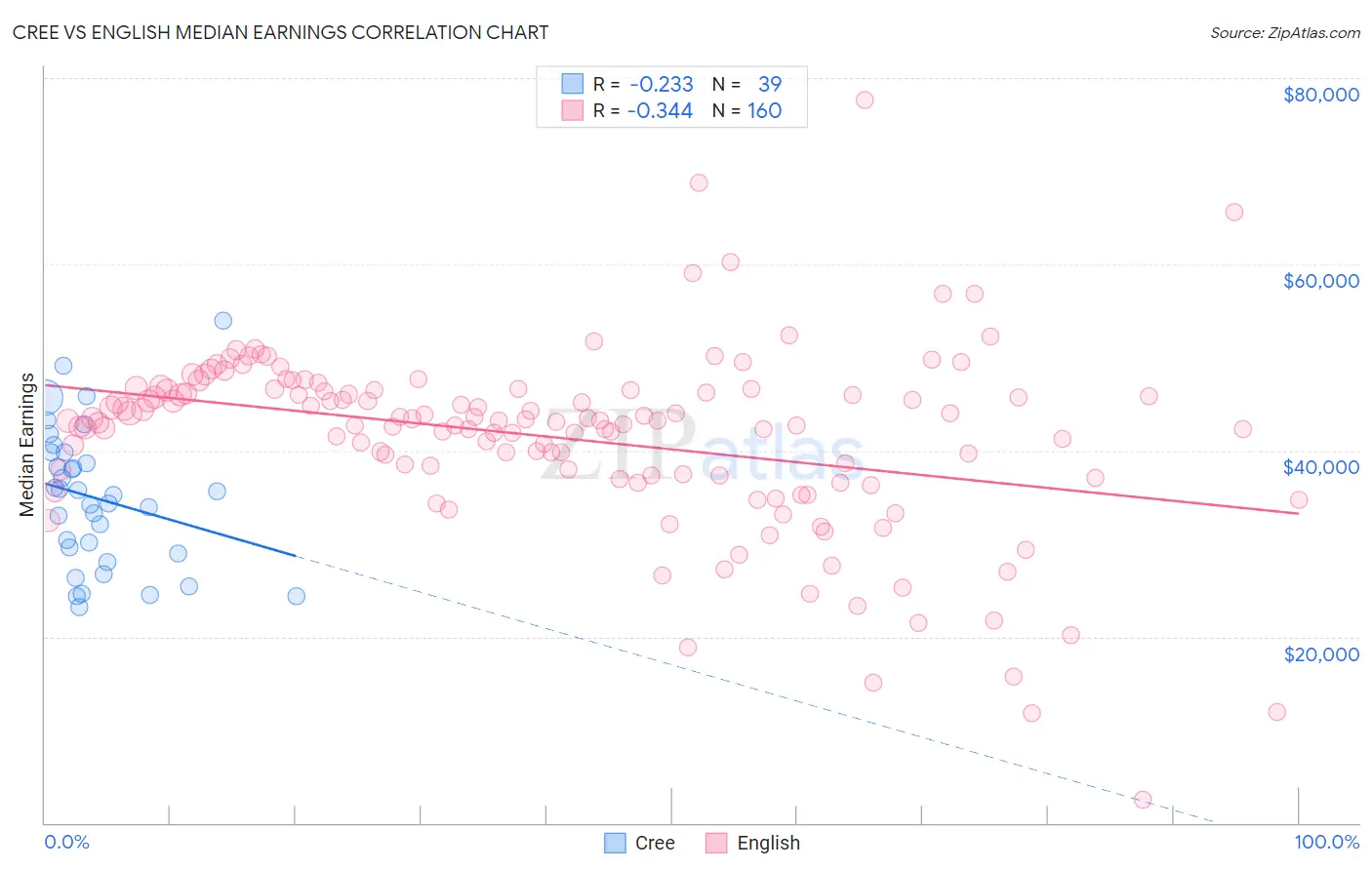 Cree vs English Median Earnings