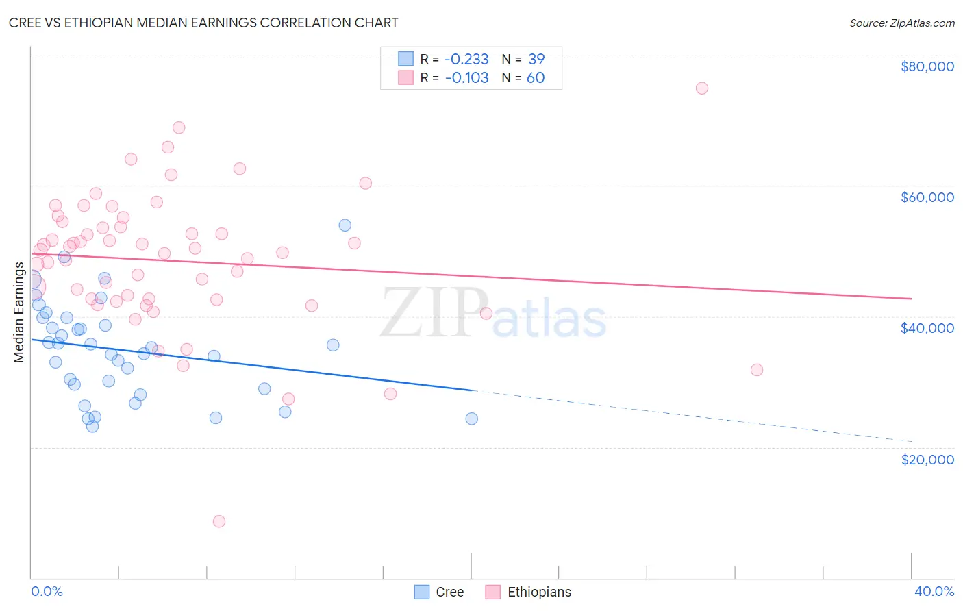 Cree vs Ethiopian Median Earnings