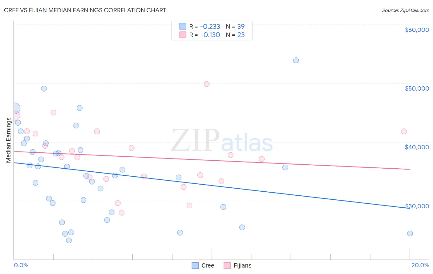 Cree vs Fijian Median Earnings