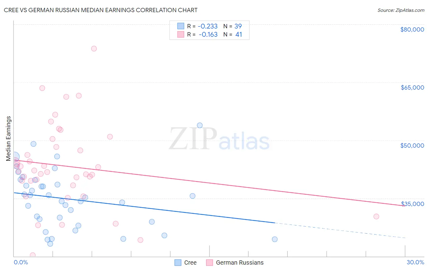 Cree vs German Russian Median Earnings