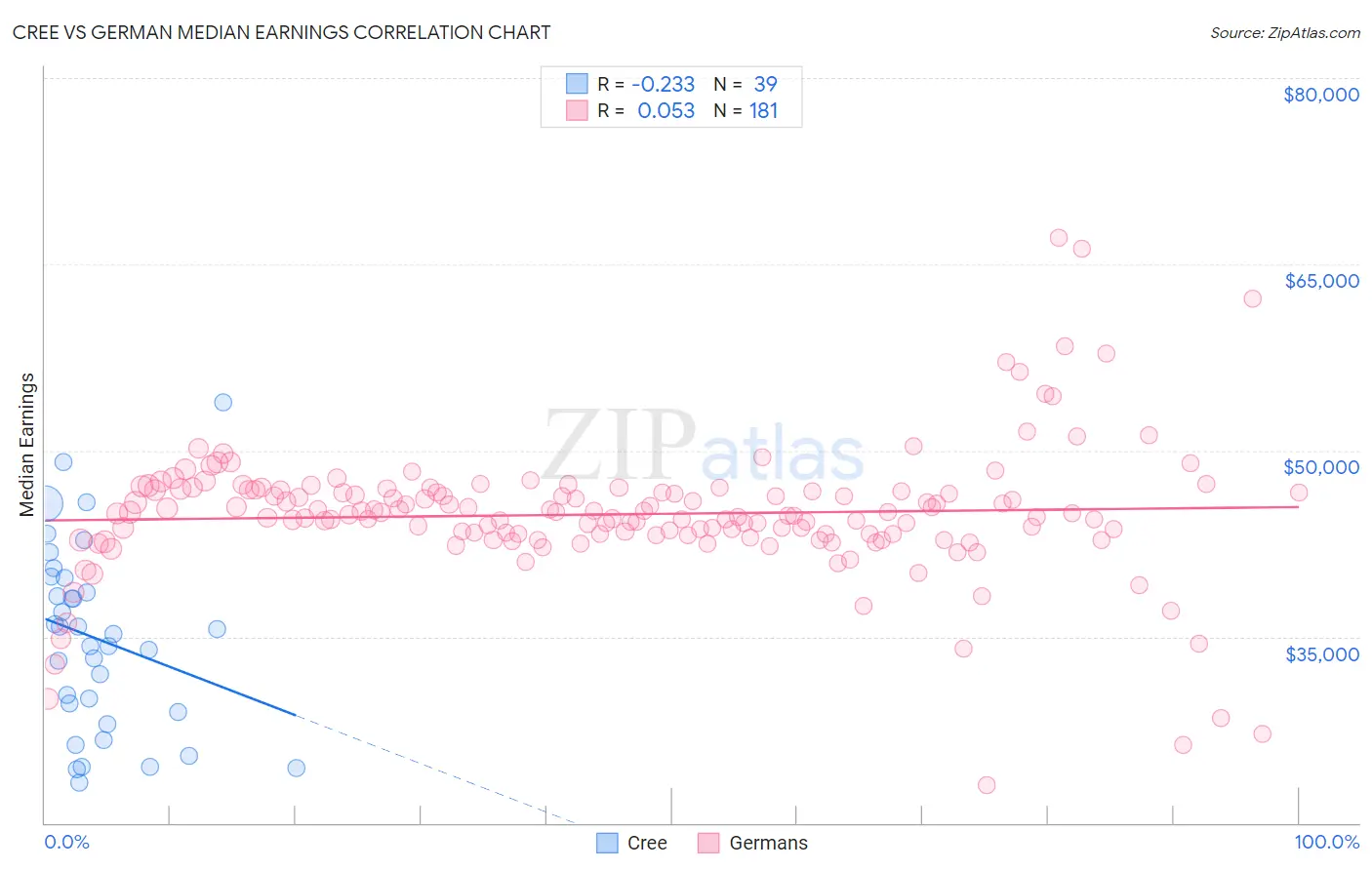 Cree vs German Median Earnings