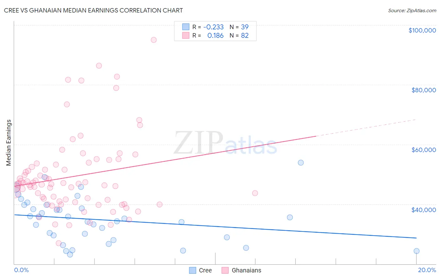 Cree vs Ghanaian Median Earnings