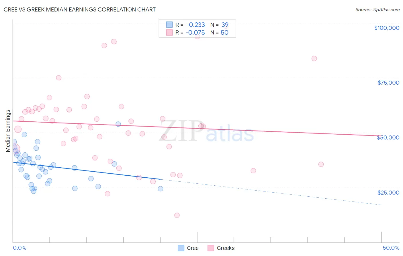 Cree vs Greek Median Earnings