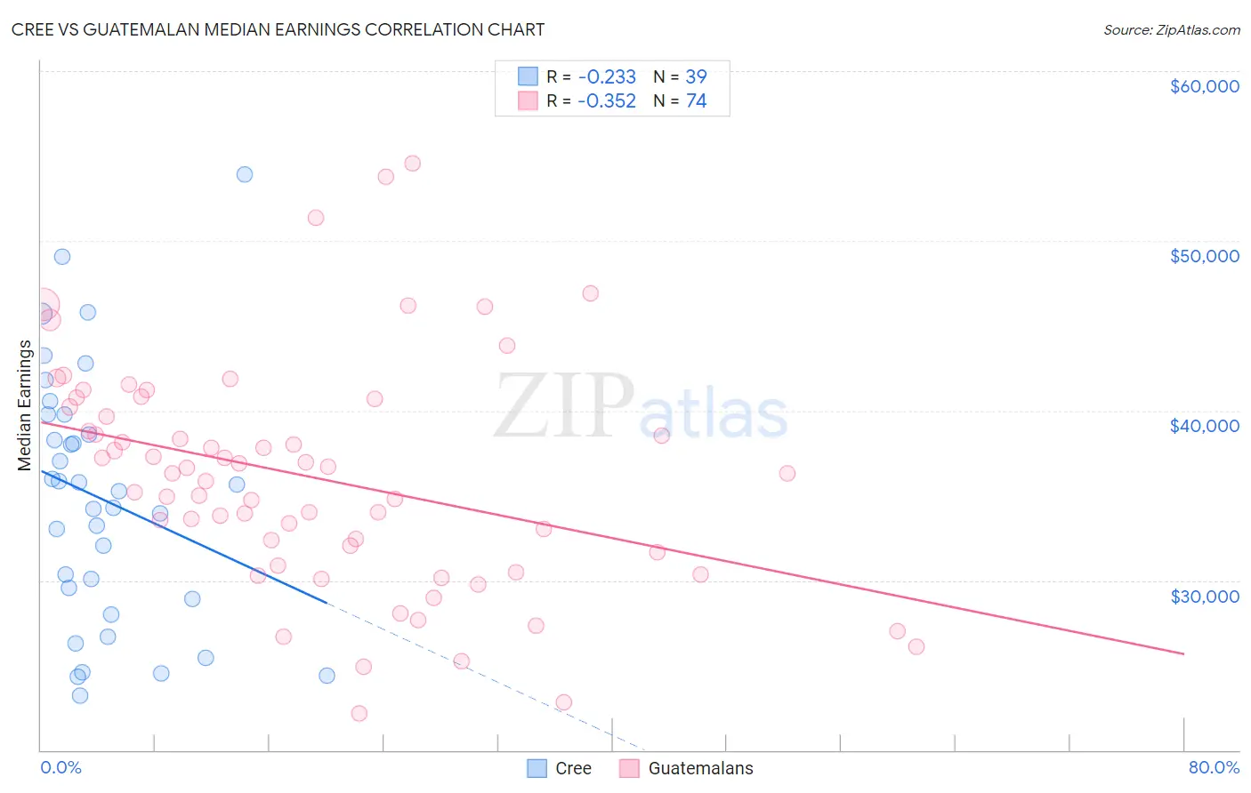 Cree vs Guatemalan Median Earnings