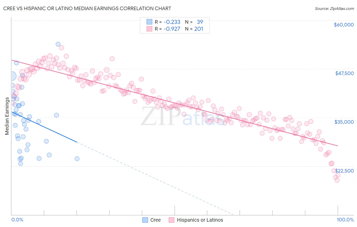 Cree vs Hispanic or Latino Median Earnings
