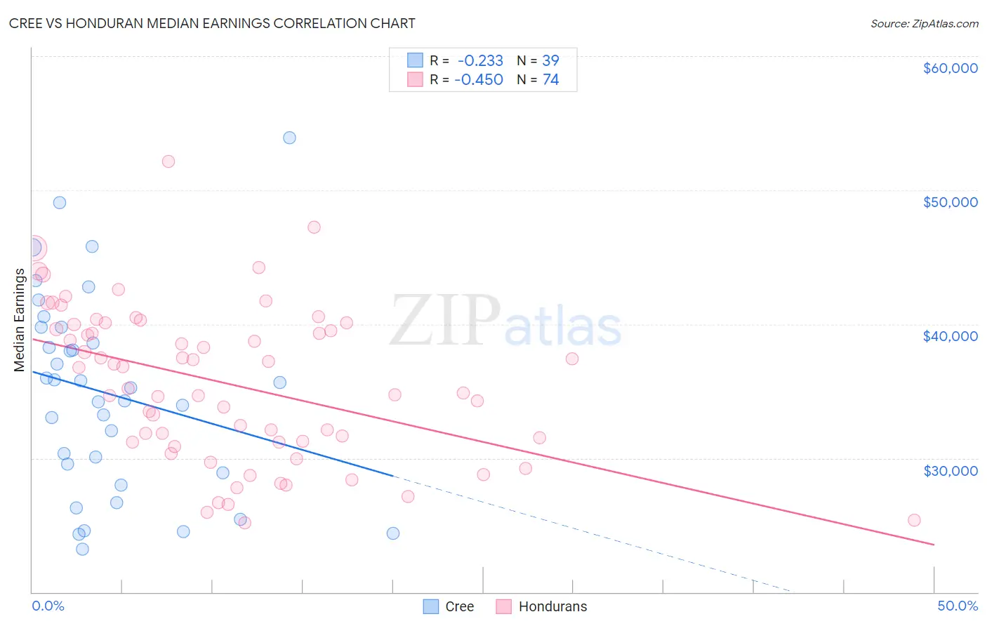Cree vs Honduran Median Earnings