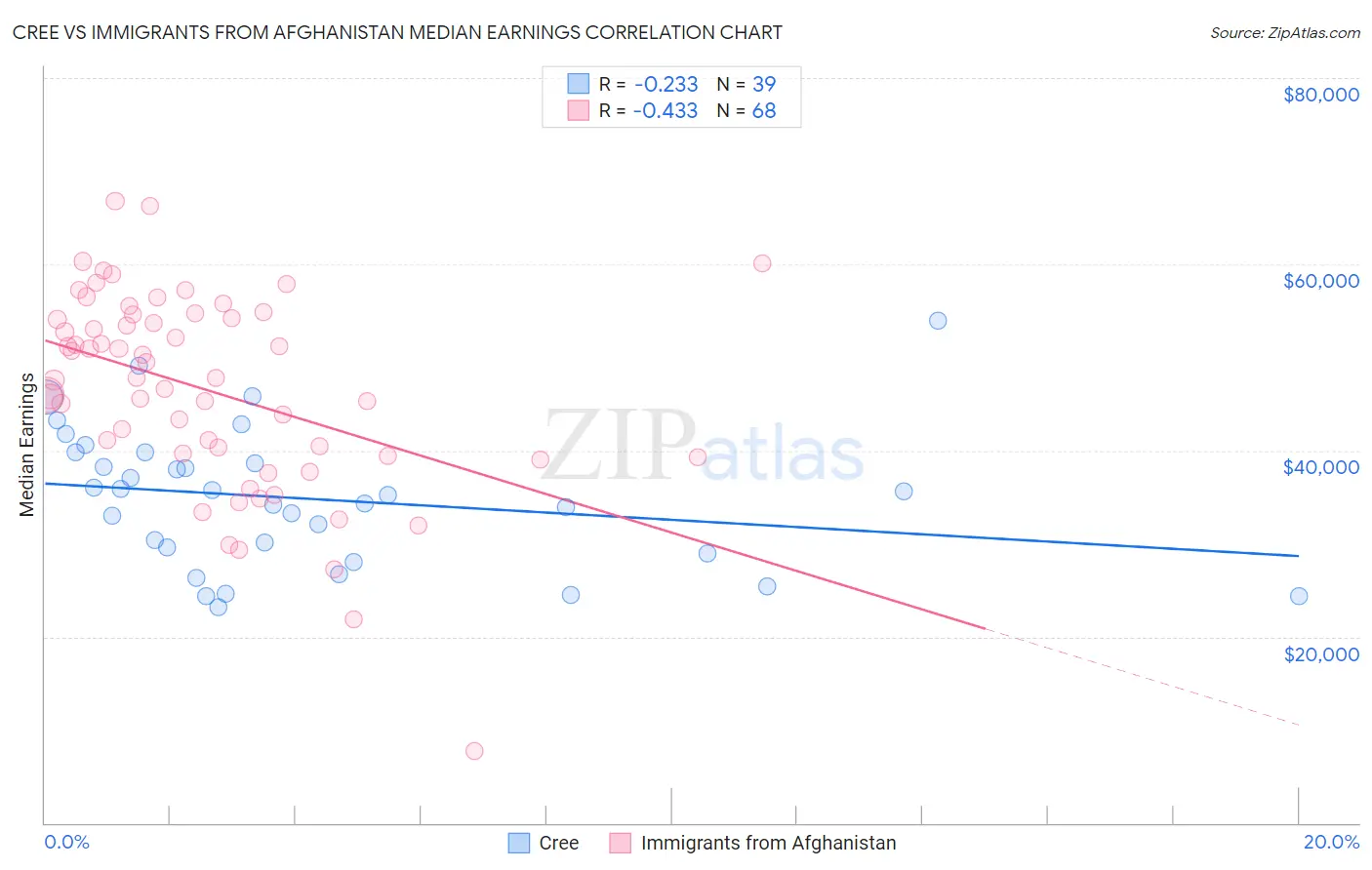 Cree vs Immigrants from Afghanistan Median Earnings