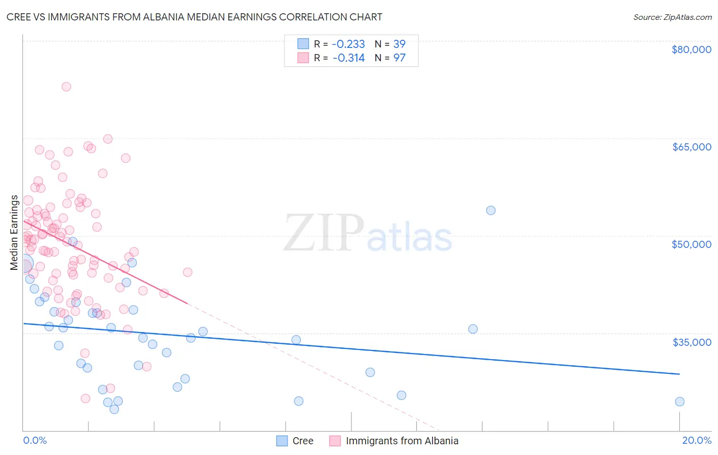 Cree vs Immigrants from Albania Median Earnings