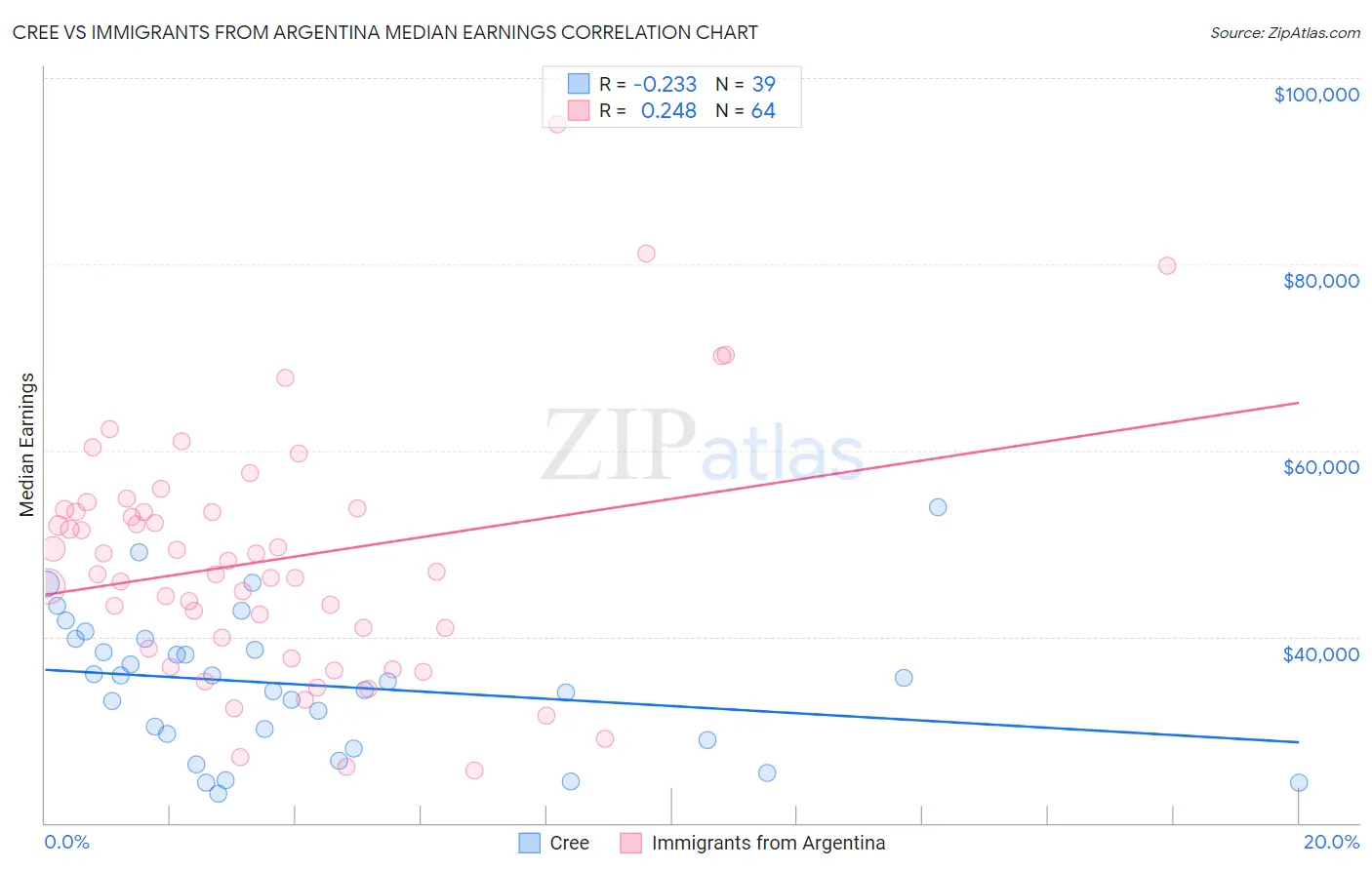 Cree vs Immigrants from Argentina Median Earnings