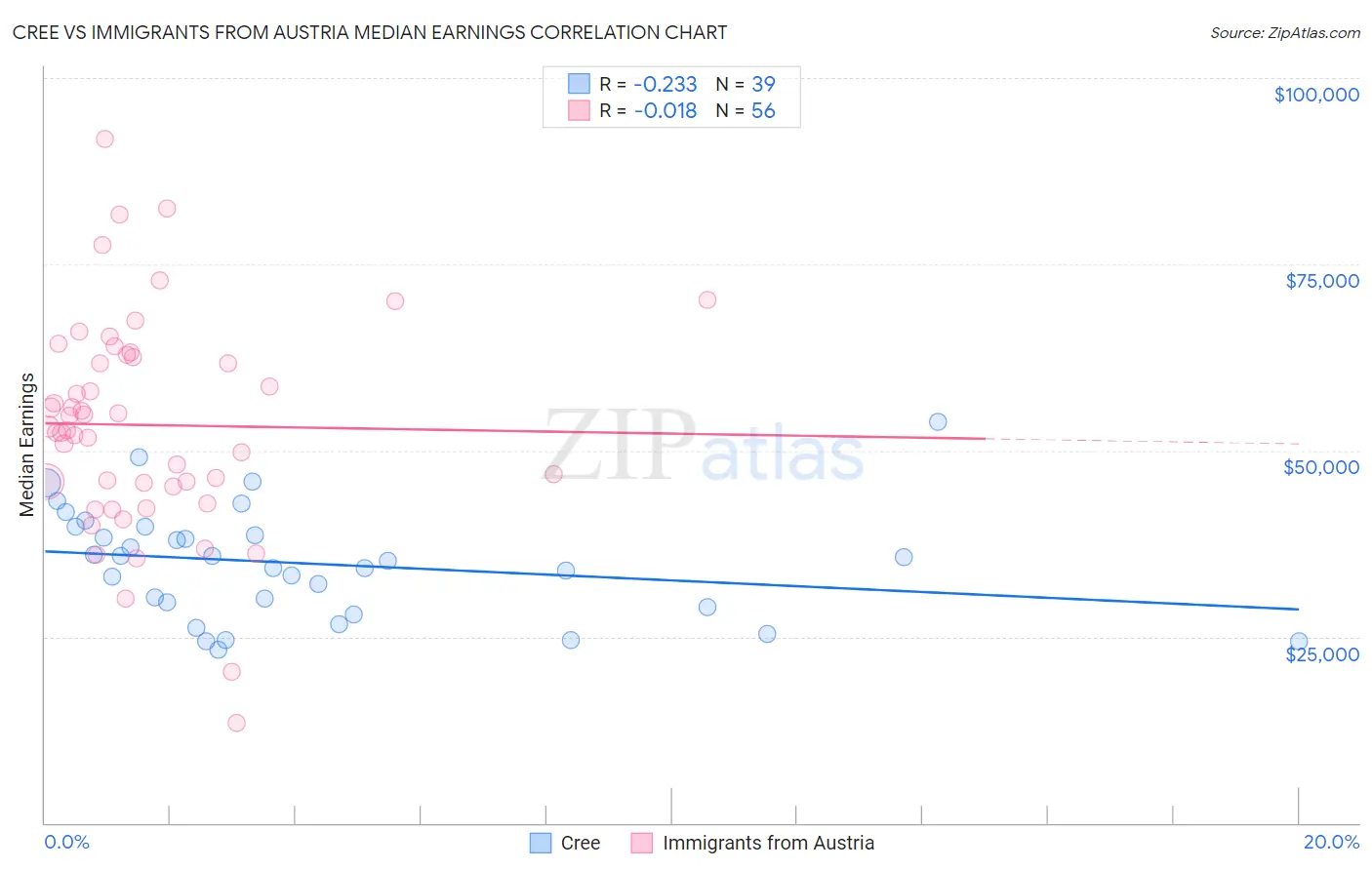 Cree vs Immigrants from Austria Median Earnings