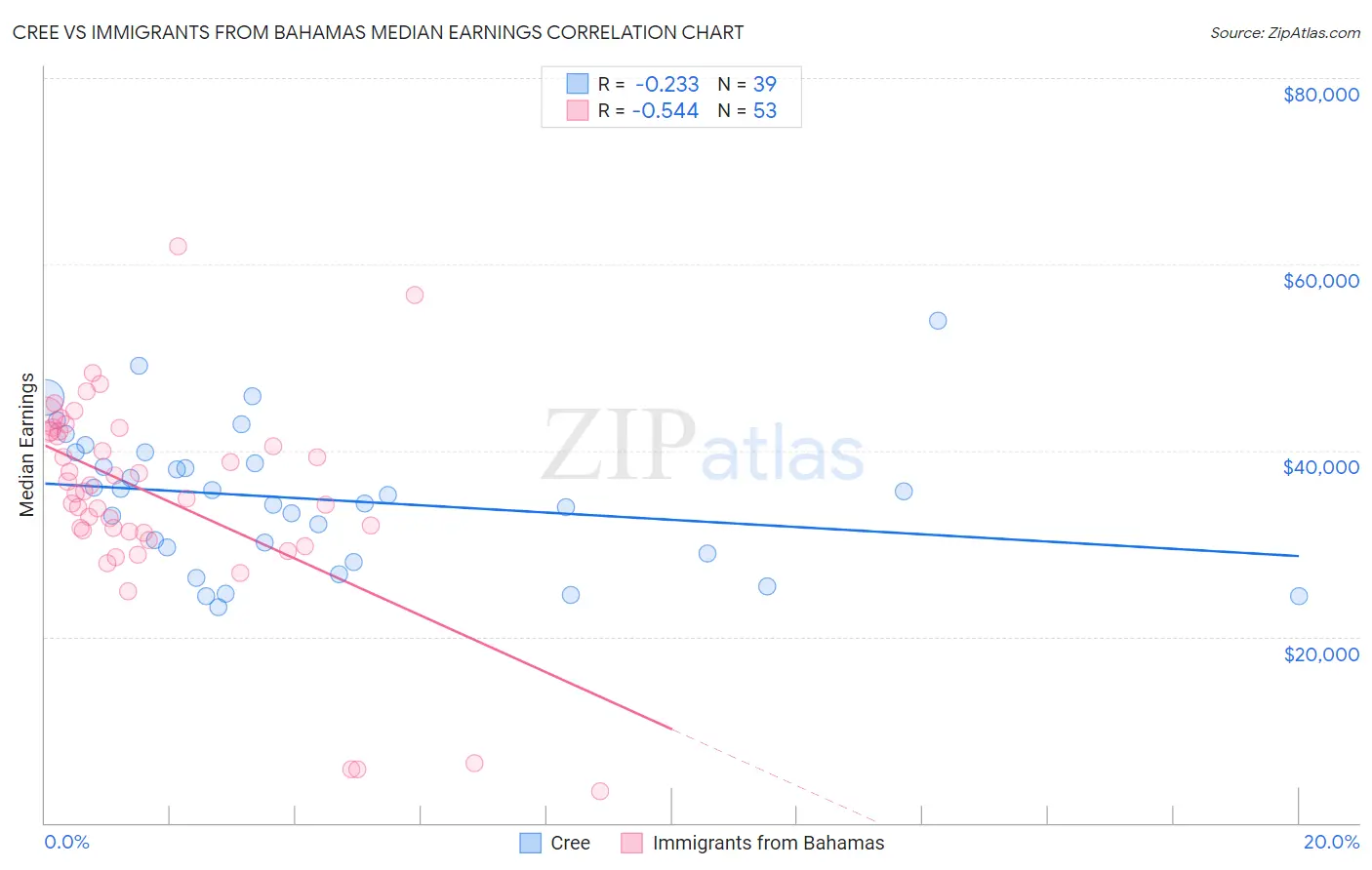 Cree vs Immigrants from Bahamas Median Earnings
