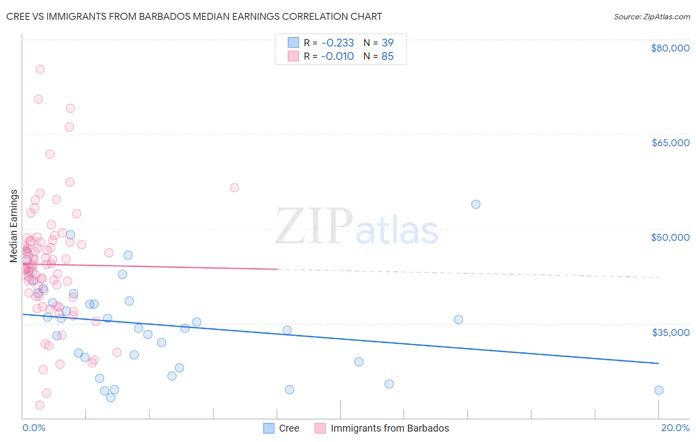 Cree vs Immigrants from Barbados Median Earnings