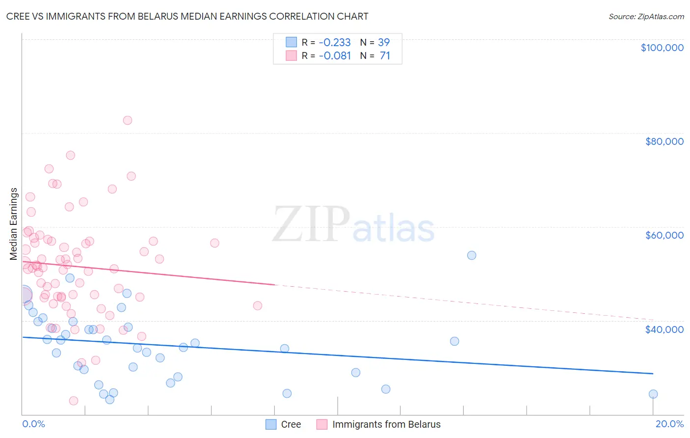 Cree vs Immigrants from Belarus Median Earnings