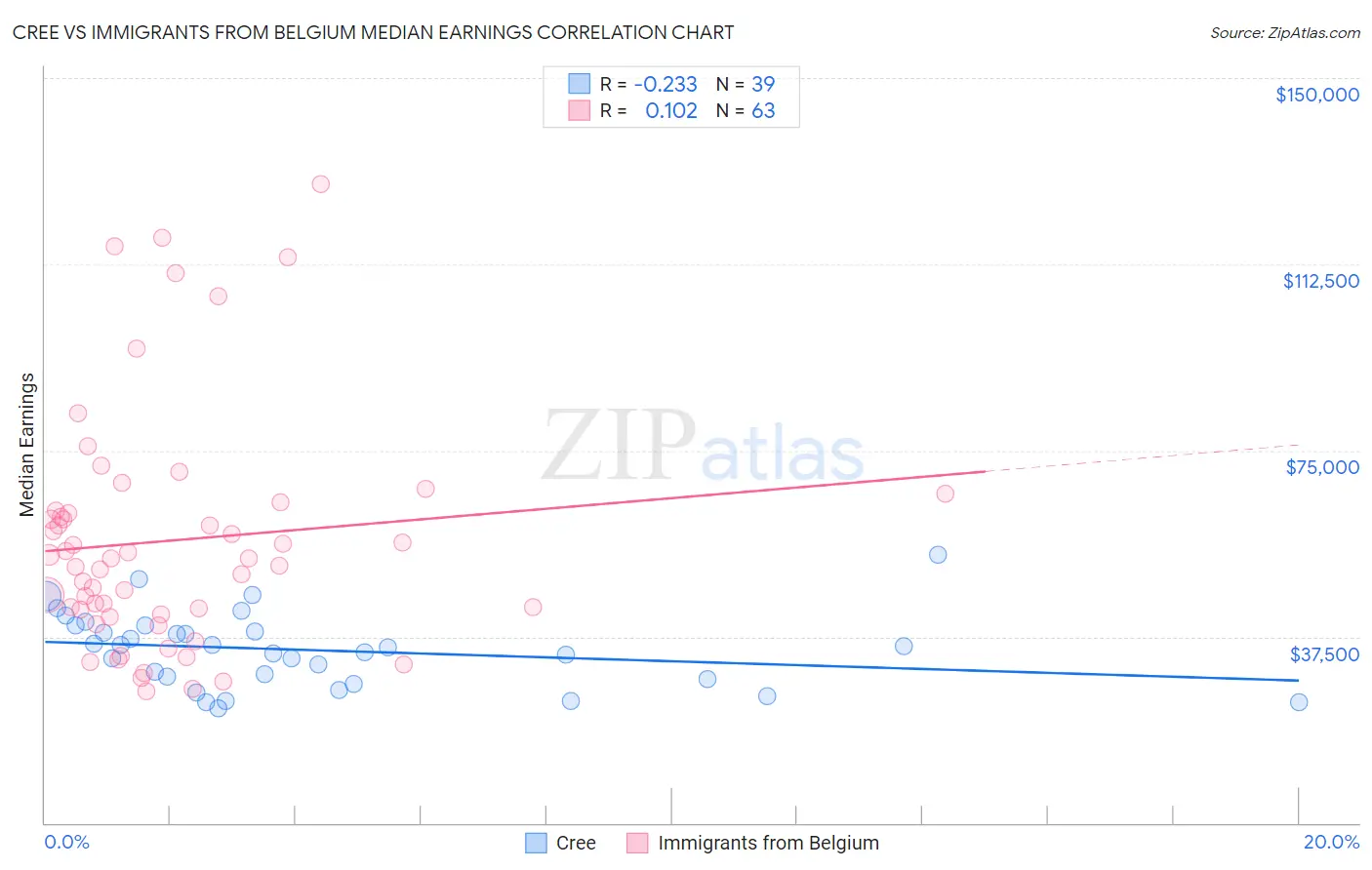 Cree vs Immigrants from Belgium Median Earnings