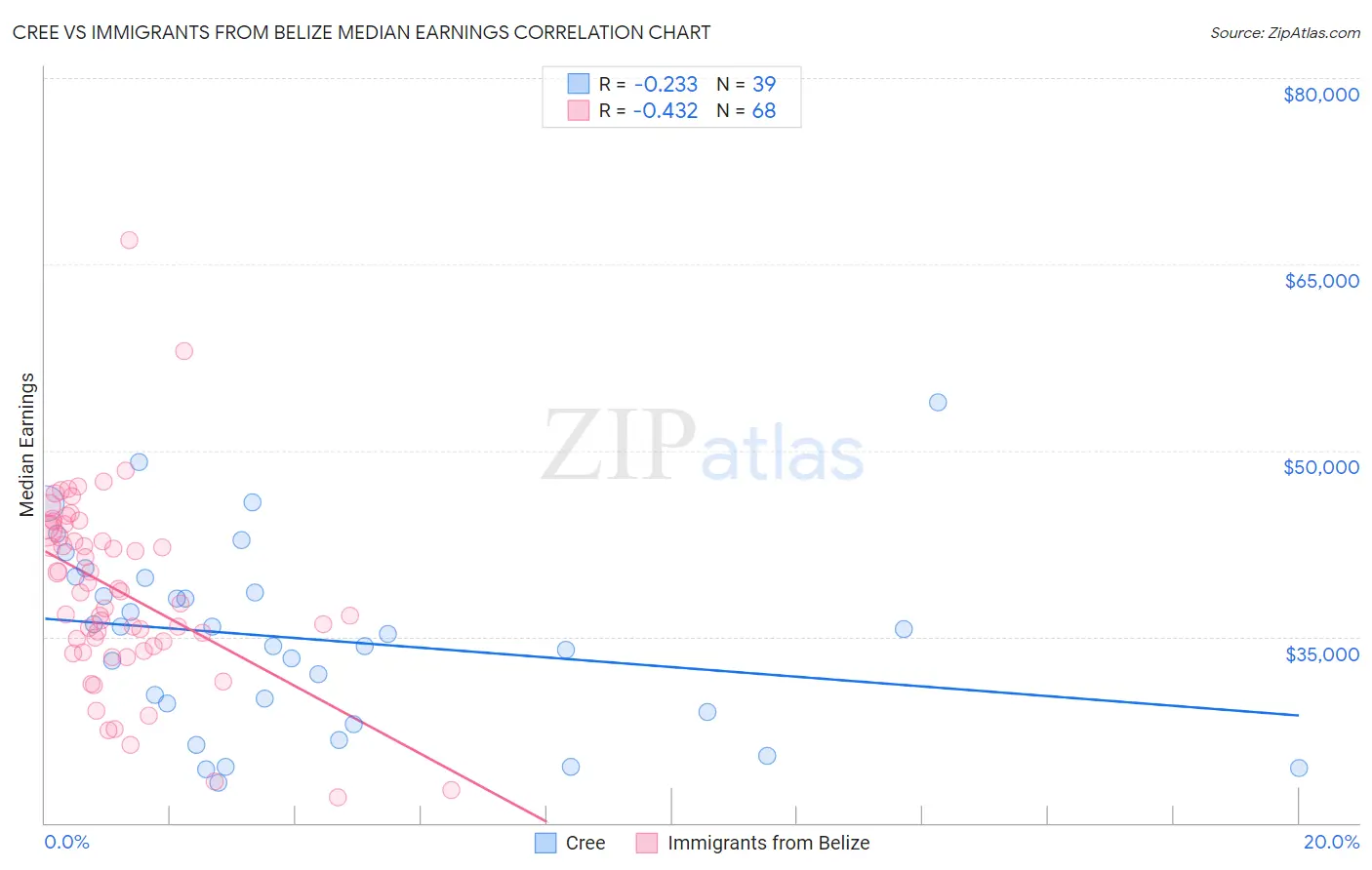 Cree vs Immigrants from Belize Median Earnings