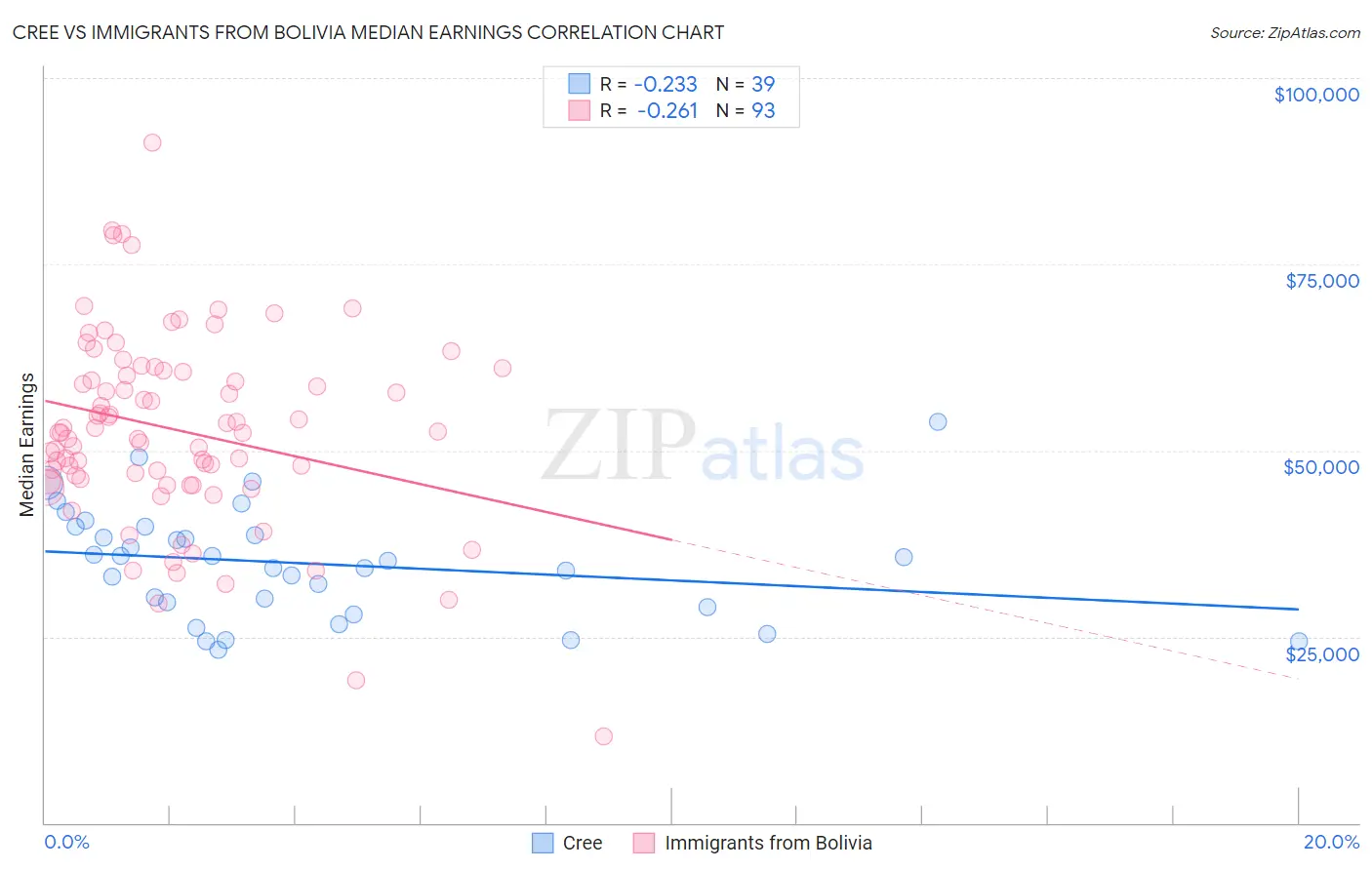 Cree vs Immigrants from Bolivia Median Earnings