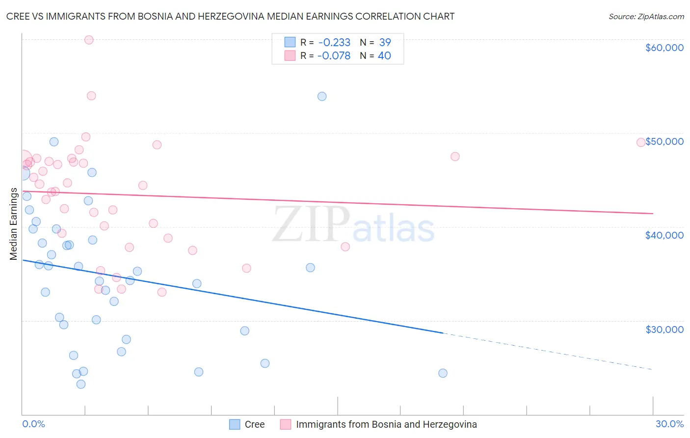 Cree vs Immigrants from Bosnia and Herzegovina Median Earnings