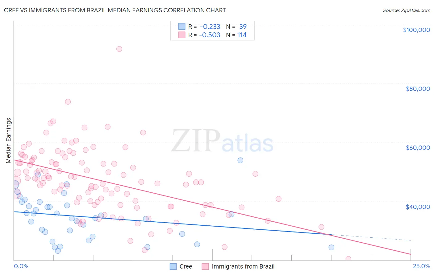Cree vs Immigrants from Brazil Median Earnings