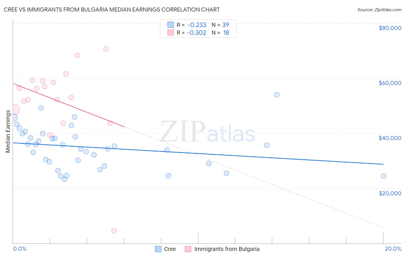 Cree vs Immigrants from Bulgaria Median Earnings