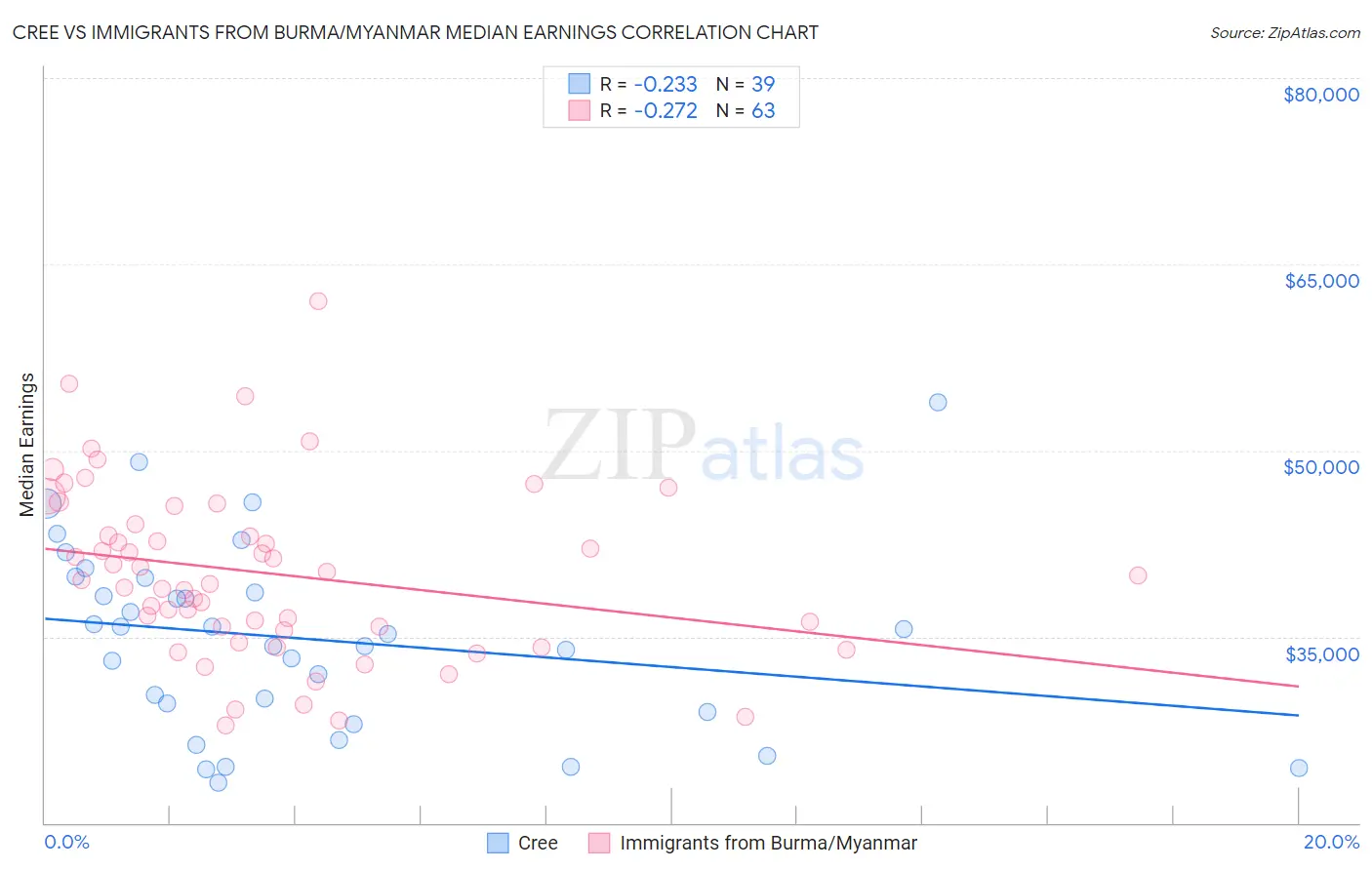 Cree vs Immigrants from Burma/Myanmar Median Earnings