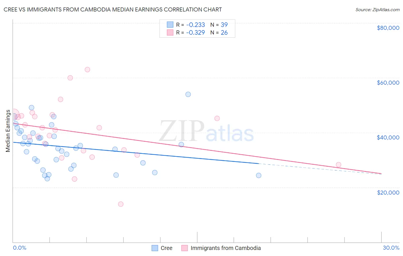 Cree vs Immigrants from Cambodia Median Earnings