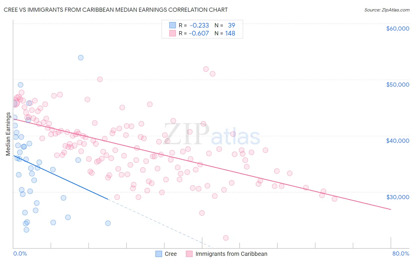 Cree vs Immigrants from Caribbean Median Earnings