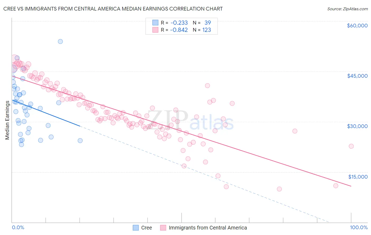 Cree vs Immigrants from Central America Median Earnings