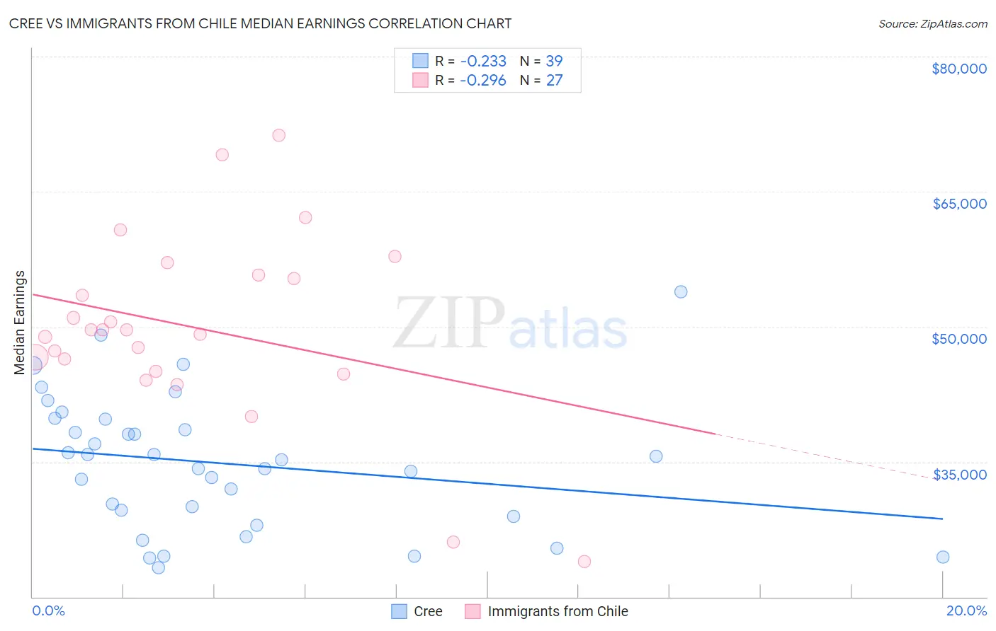 Cree vs Immigrants from Chile Median Earnings