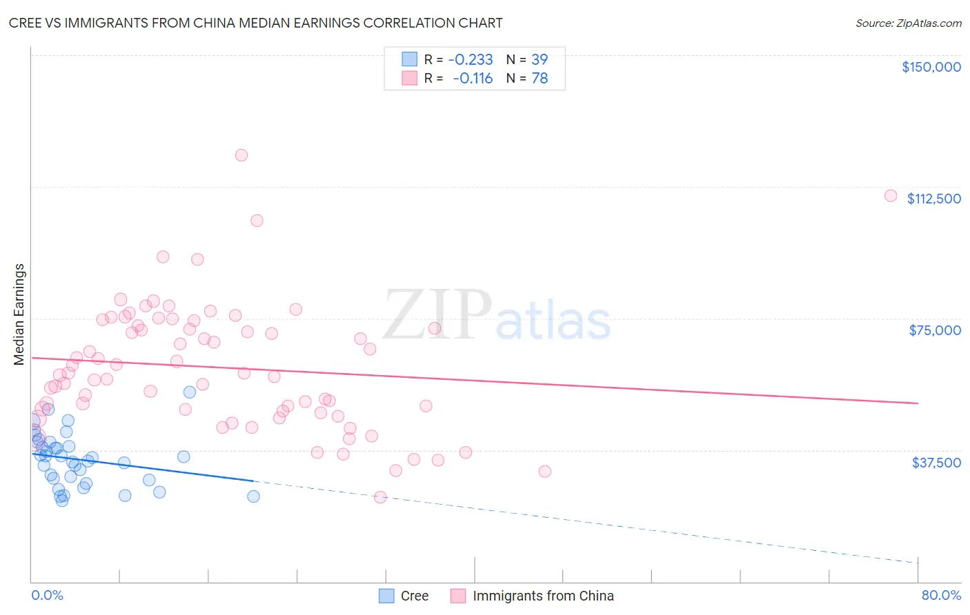 Cree vs Immigrants from China Median Earnings