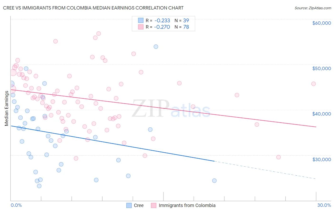 Cree vs Immigrants from Colombia Median Earnings