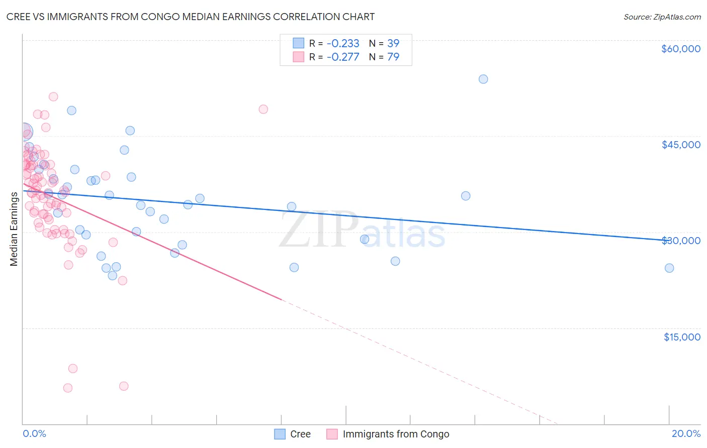 Cree vs Immigrants from Congo Median Earnings